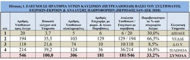 Έλεγχοι σε πρατήρια