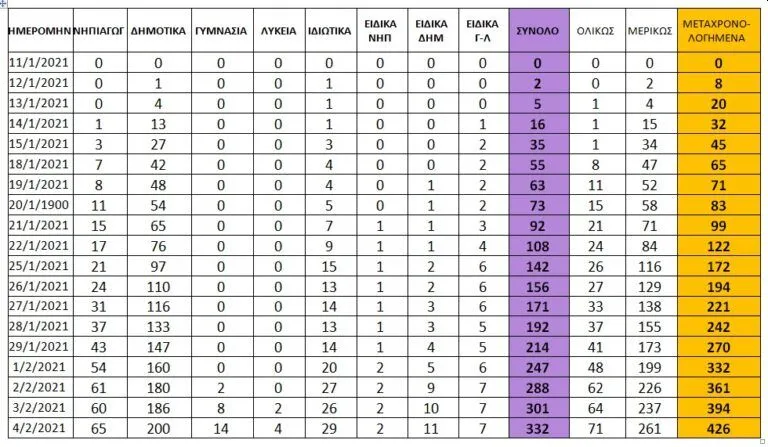 Πίνακας για τα κρούσματα σε σχολεία