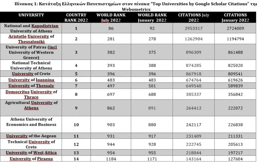 Πίνακας Top Google Scholar Citations