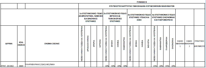 Πίνακας με συντελεστές βαρύτητας