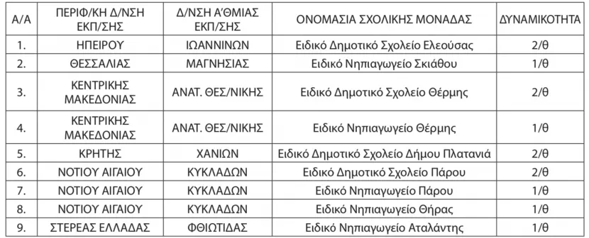 Πίνακας σχολείων