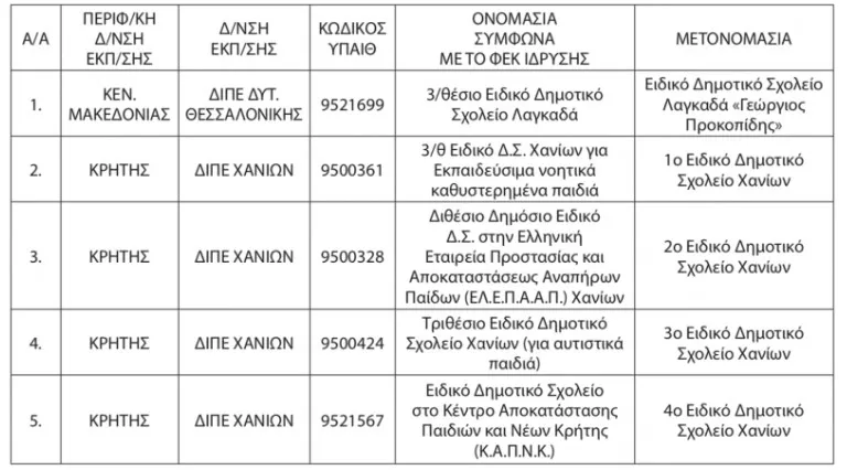 Ειδικά σχολεία αλλάζουν ονομασία