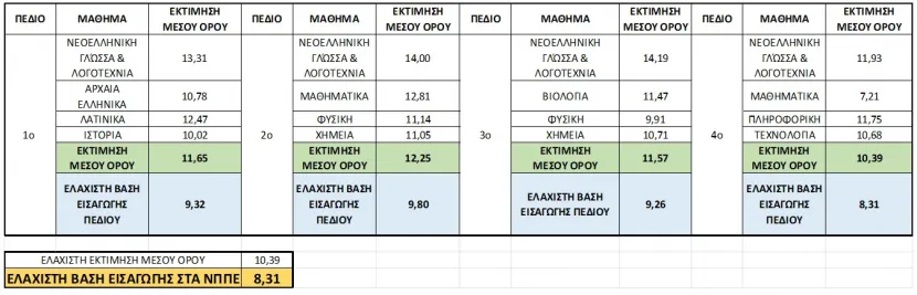 Πίνακας με βάσεις εισαγωγής