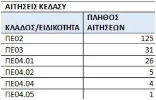 Πίνακας για μεταθέσεις