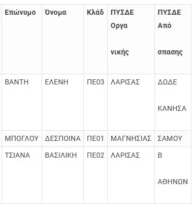 Πίνακας με αποσπάσεις εκπαιδευτικών