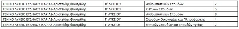 Πίνακας με ολιγομελή τμήματα Σάμου