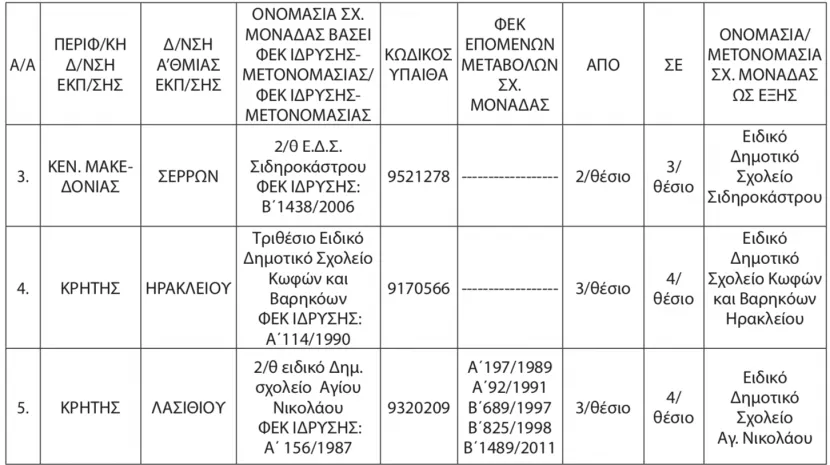 Πίνακας σχολείων