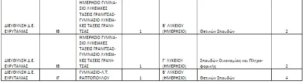 Πίνακας Ολιγομελών Τμημάτων Στερεάς Ελλάδας