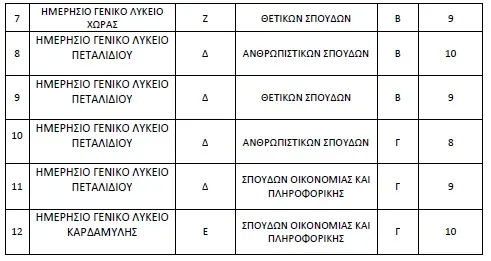 Πίνακας για ολιγομελή τμήματα Πελοποννήσου