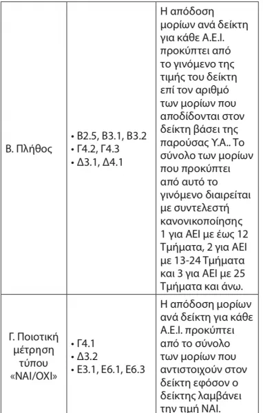 Πίνακας-μοριοδότηση