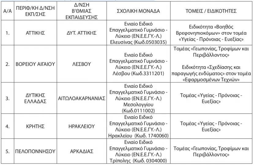 Πίνακας σχολείων