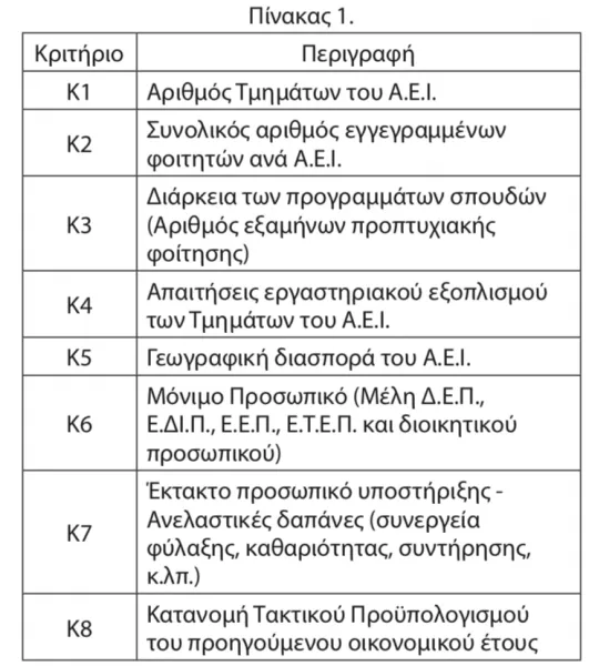 Πίνακας-κριτήρια