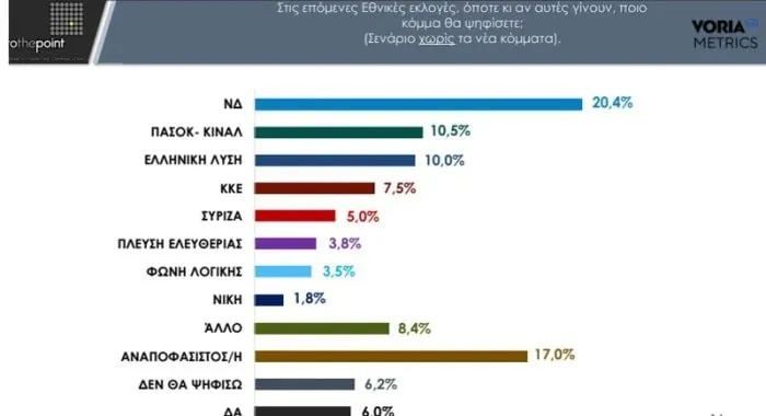 Πρόθεση ψήφου χωρίς νέα κόμματα