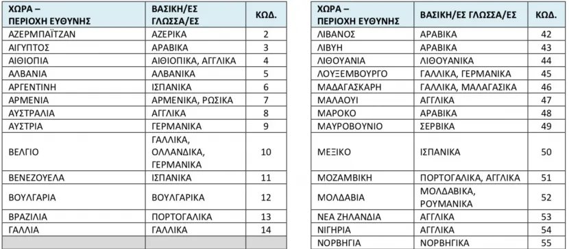 Πίνακες γλωσσών