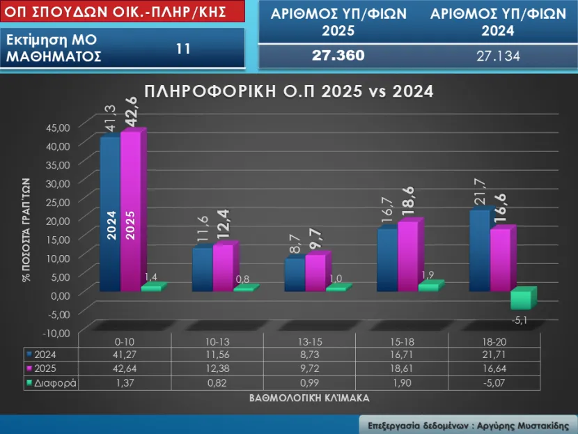 Ομάδα Πρσ/ μού και ΕΠ: Σπουδών ΟΙΚΟΝΟΜΙΑΣ & ΠΛΗΡΟΦΟΡΙΚΗΣ