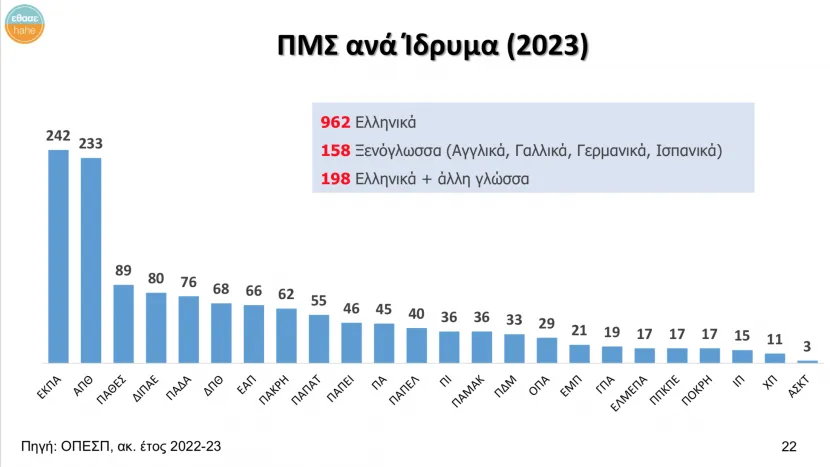 ΠΜΣ ανά ίδρυμα