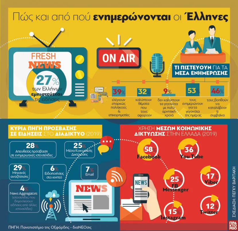 Πώς και από πού ενημερώνονται οι Έλληνες