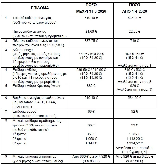 Ποσά-αυξήσεις