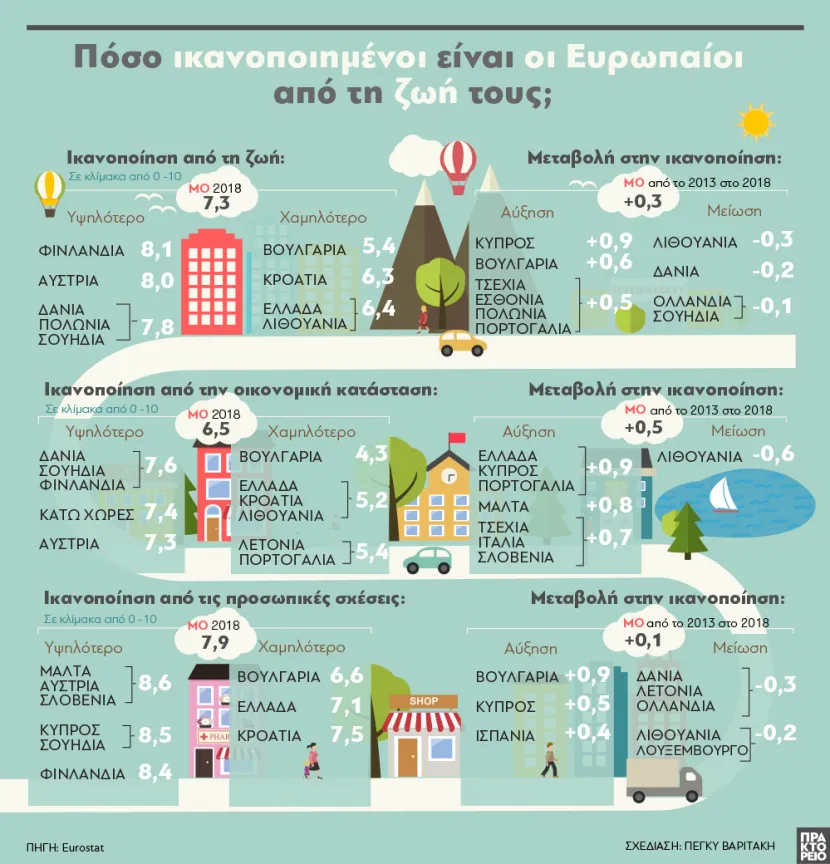 Πόσο ικανοποιημένοι είναι οι Ευρωπαίοι από τη ζωή τους;