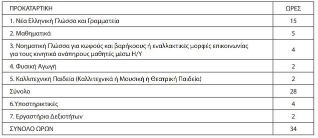 προκαταρκτικής Τάξης 