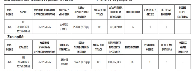 Δημοτική αστυνομία