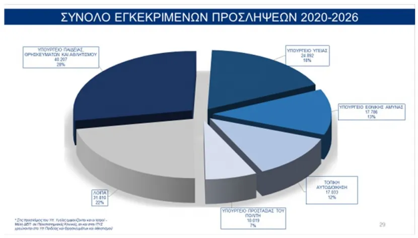 Προσλήψεις 2026