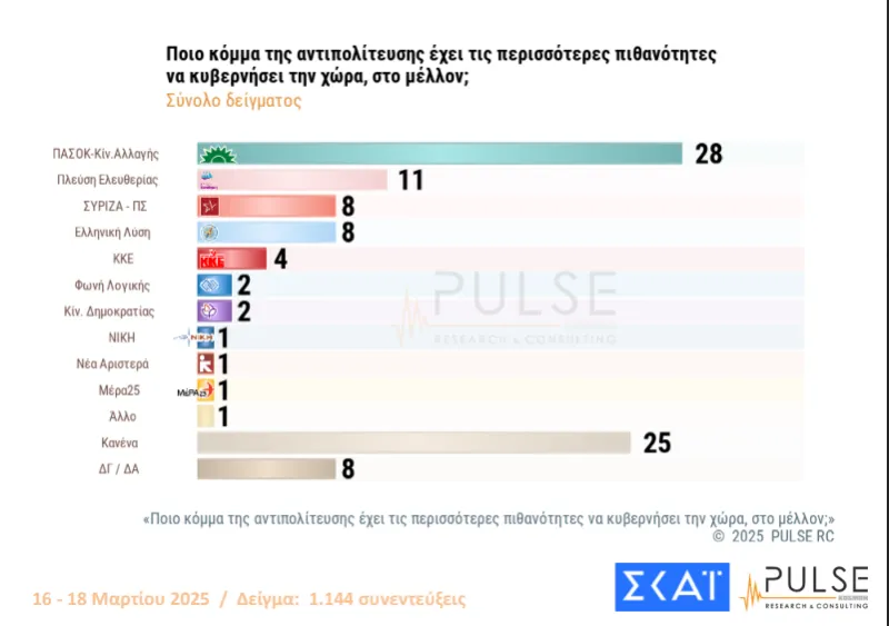 Δημοσκόπηση