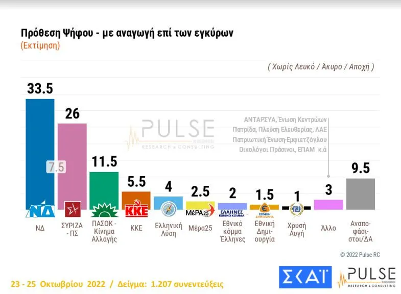 δημοσκόπηση pulse 1