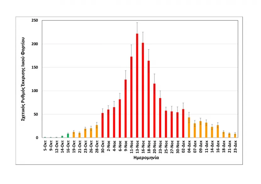 Rationalized+relative+shedding+rate_Thessaloniki_data+up+to+Dec+23rd+2020
