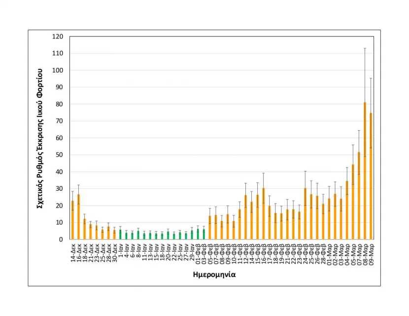 rationalizedrelativesheddingrate_thessaloniki_upto09032021_short