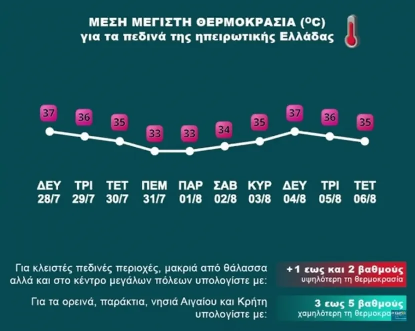 Πίνακας με θερμοκρασίες