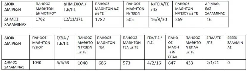 Αριθμός μαθητών σε νηπιαγωγεία της Σαλαμίνας