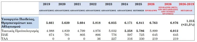προυπολογισμος