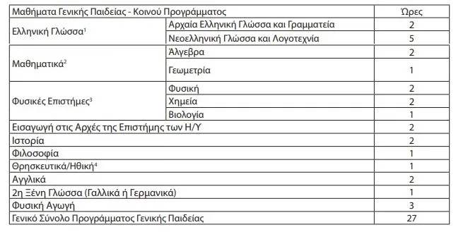 της Β' τάξης