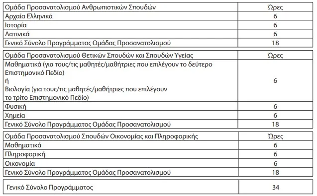ΜΑΘΗΜΑΤΑ ΟΜΑΔΩΝ ΠΡΟΣΑΝΑΤΟΛΙΣΜΟΥ