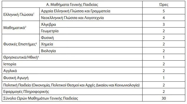 Το&nbsp;ωρολόγιο πρόγραμμα της Α' τάξης Καλλιτεχνικού Λυκείου καθορίζεται ως εξής: