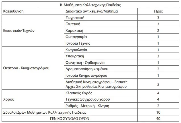 Το&nbsp;ωρολόγιο πρόγραμμα της Α' τάξης Καλλιτεχνικού Λυκείου καθορίζεται ως εξής:
