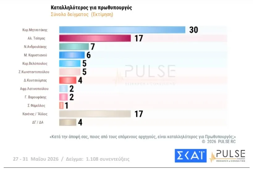 Καταλληλότερος για πρωθυπουργός