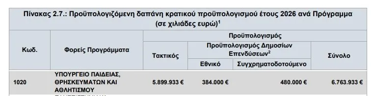 προυπολογισμος