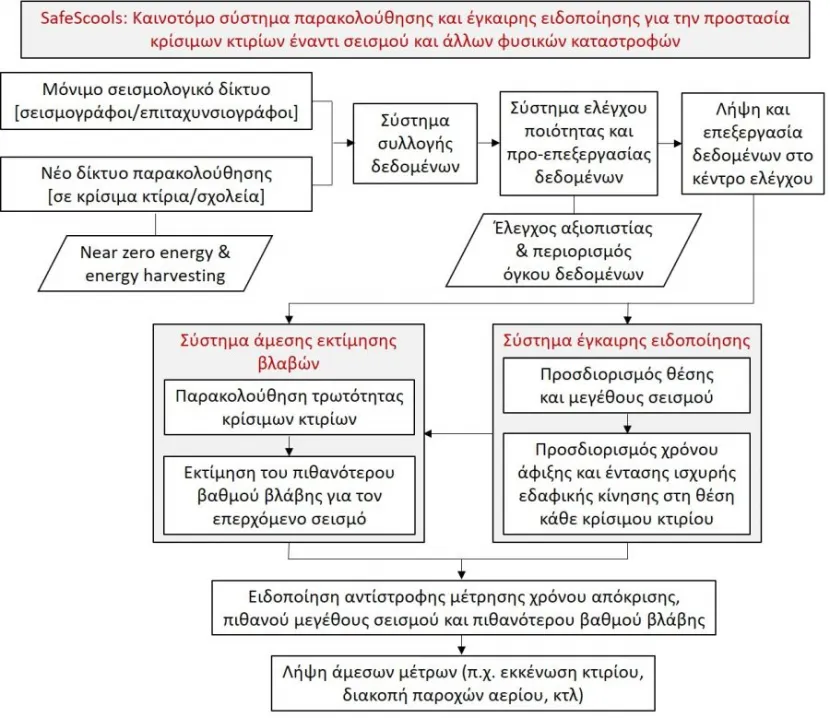 Σεισμός στα σχολεία
