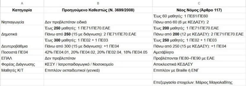 Τμήματα Ένταξης