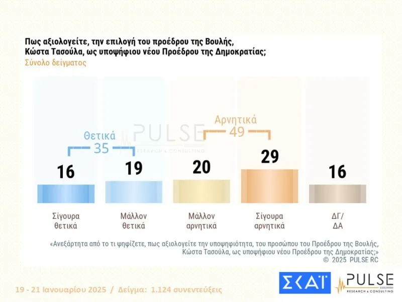 Τασούλας - Δημοσκόπηση