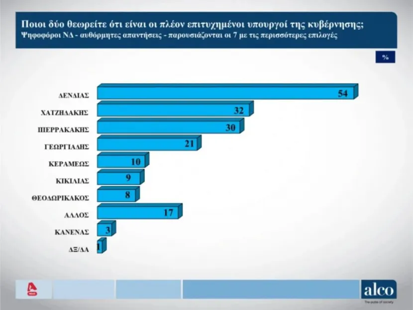 δημοσκόπηση δημοφιλίας υπουργών της Νέας Δημοκρατίας