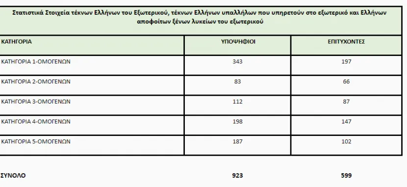 statistikastoixeia