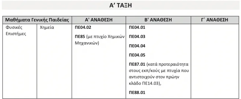 Αναθέσεις μαθημάτων