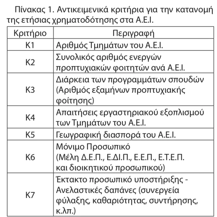 κριτηρια χρηματοδοτησης