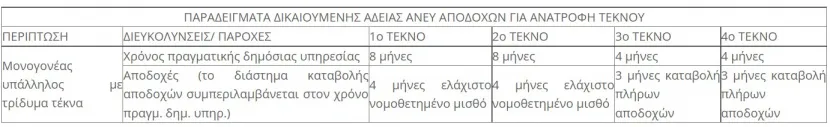 ΠΑΡΑΔΕΙΓΜΑΤΑ ΔΙΚΑΙΟΥΜΕΝΗΣ ΑΔΕΙΑΣ ΑΝΕΥ ΑΠΟΔΟΧΩΝ ΓΙΑ ΑΝΑΤΡΟΦΗ ΤΕΚΝΟΥ