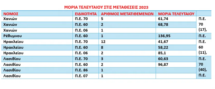 metatheseis_pinakas