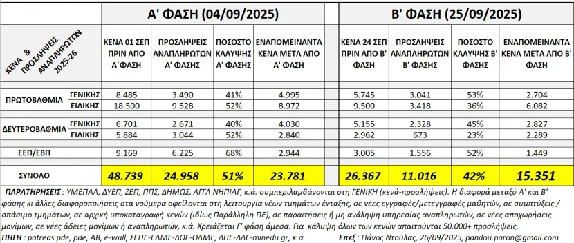εκπαιδευτικά κενά