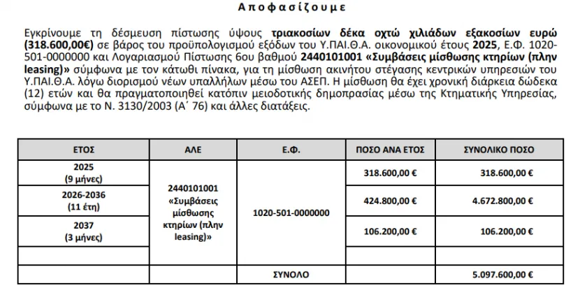 Η συνολική δαπάνη για τη 12ετή διάρκεια της μίσθωσης ανέρχεται στα 5.097.600 ευρώ